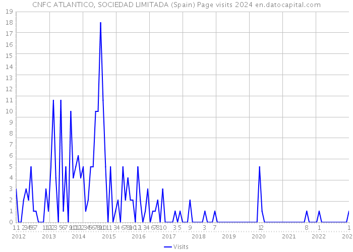 CNFC ATLANTICO, SOCIEDAD LIMITADA (Spain) Page visits 2024 