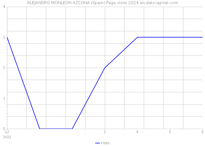 ALEJANDRO MONLEON AZCONA (Spain) Page visits 2024 