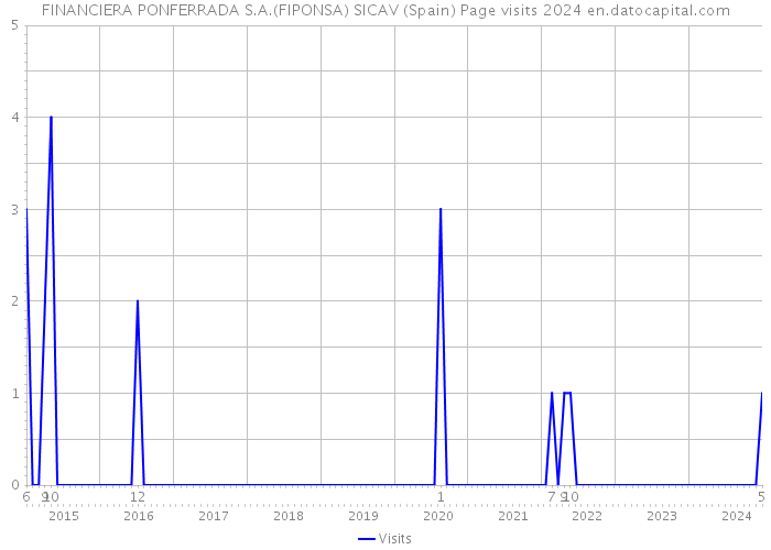FINANCIERA PONFERRADA S.A.(FIPONSA) SICAV (Spain) Page visits 2024 