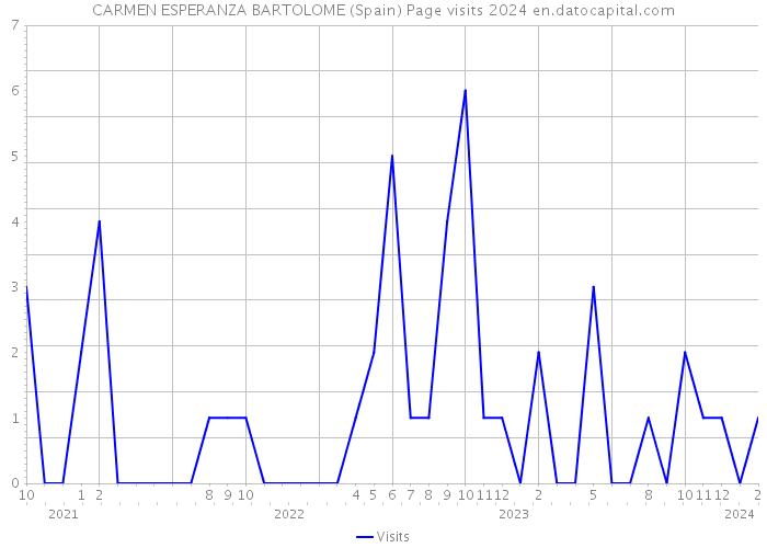 CARMEN ESPERANZA BARTOLOME (Spain) Page visits 2024 
