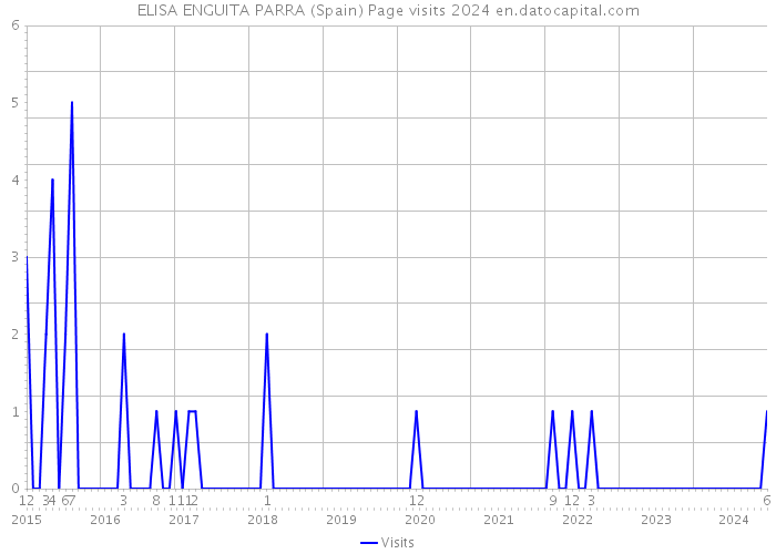 ELISA ENGUITA PARRA (Spain) Page visits 2024 