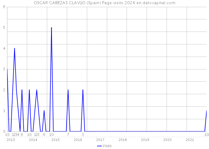 OSCAR CABEZAS CLAVIJO (Spain) Page visits 2024 
