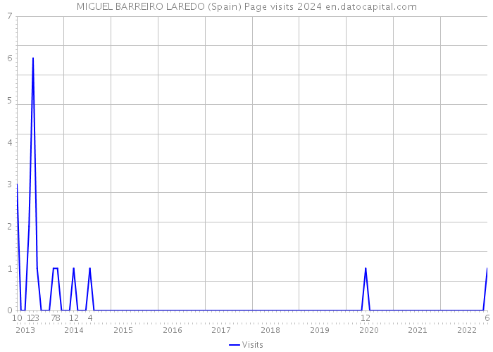 MIGUEL BARREIRO LAREDO (Spain) Page visits 2024 