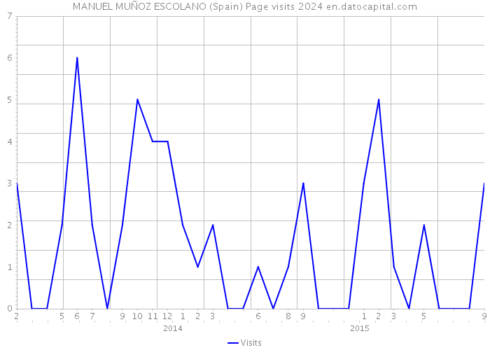 MANUEL MUÑOZ ESCOLANO (Spain) Page visits 2024 