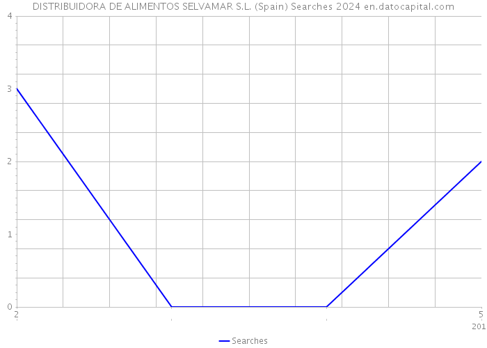 DISTRIBUIDORA DE ALIMENTOS SELVAMAR S.L. (Spain) Searches 2024 