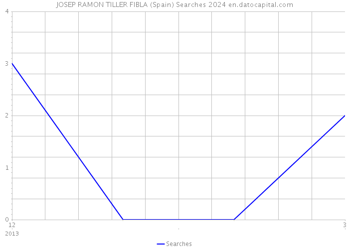 JOSEP RAMON TILLER FIBLA (Spain) Searches 2024 