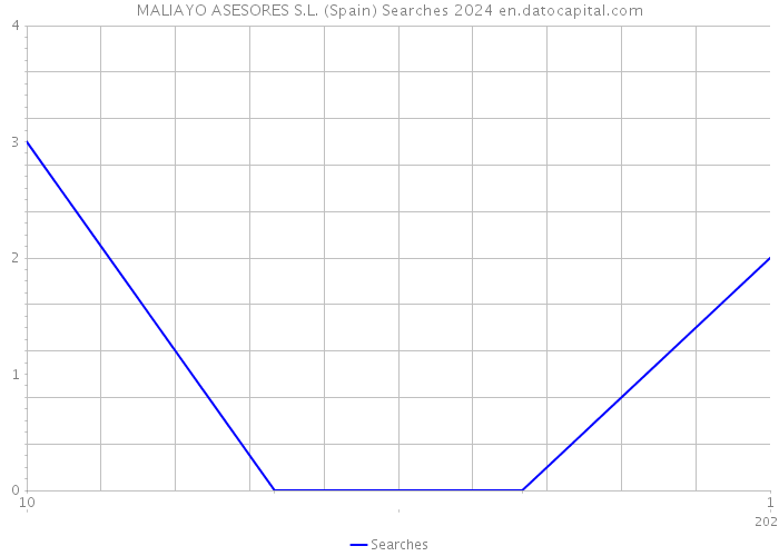 MALIAYO ASESORES S.L. (Spain) Searches 2024 