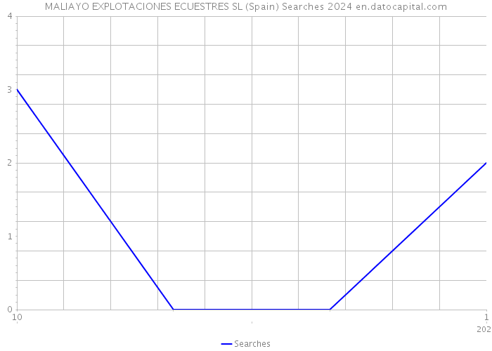 MALIAYO EXPLOTACIONES ECUESTRES SL (Spain) Searches 2024 