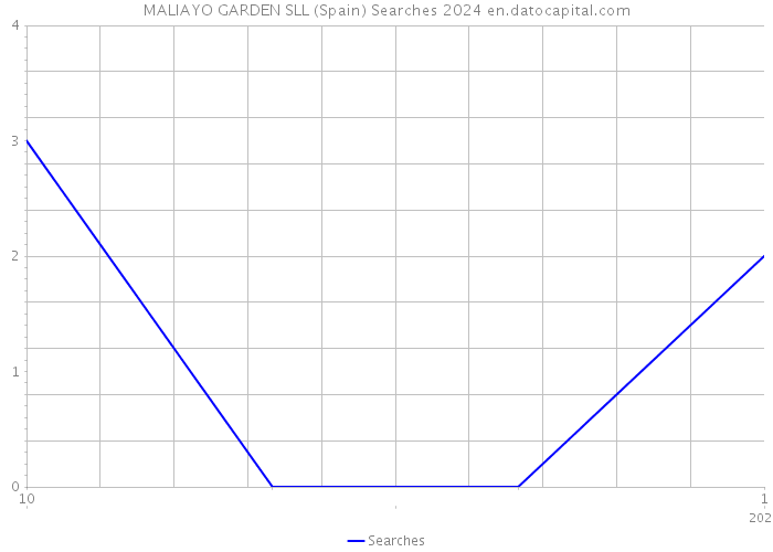 MALIAYO GARDEN SLL (Spain) Searches 2024 