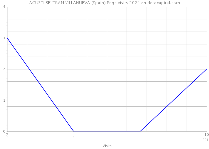 AGUSTI BELTRAN VILLANUEVA (Spain) Page visits 2024 