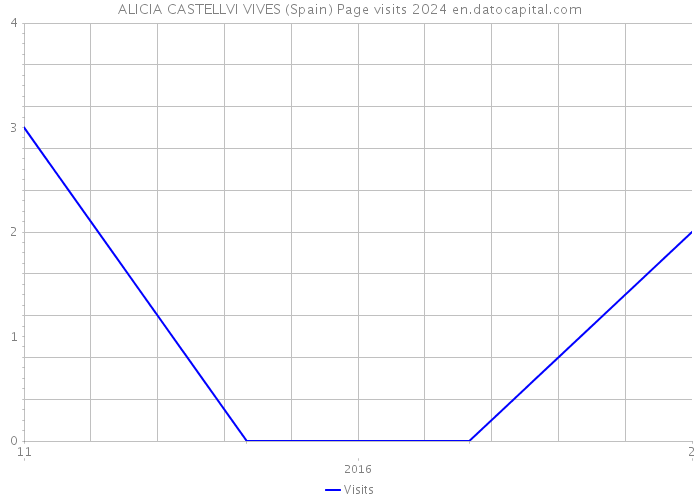 ALICIA CASTELLVI VIVES (Spain) Page visits 2024 