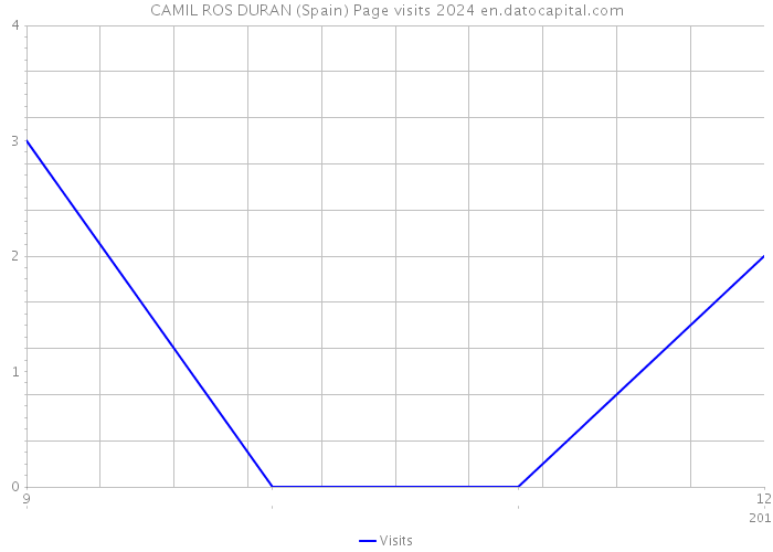 CAMIL ROS DURAN (Spain) Page visits 2024 