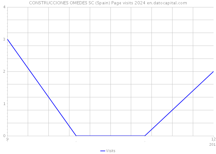 CONSTRUCCIONES OMEDES SC (Spain) Page visits 2024 