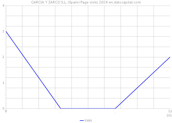 GARCIA Y ZARCO S.L. (Spain) Page visits 2024 