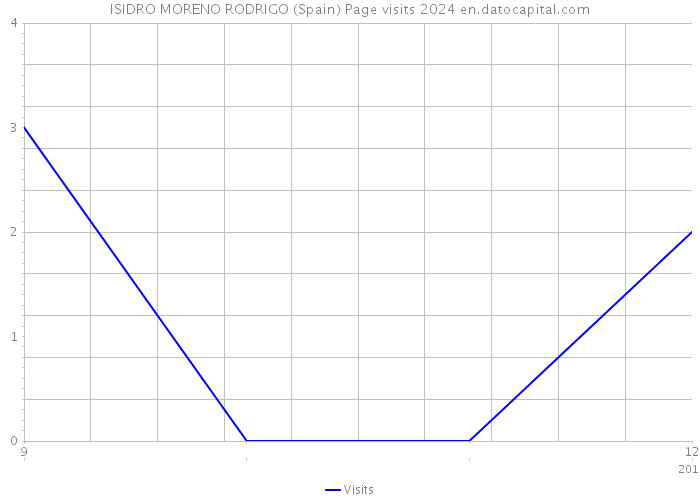 ISIDRO MORENO RODRIGO (Spain) Page visits 2024 
