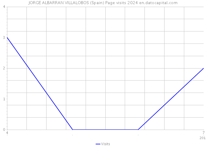 JORGE ALBARRAN VILLALOBOS (Spain) Page visits 2024 