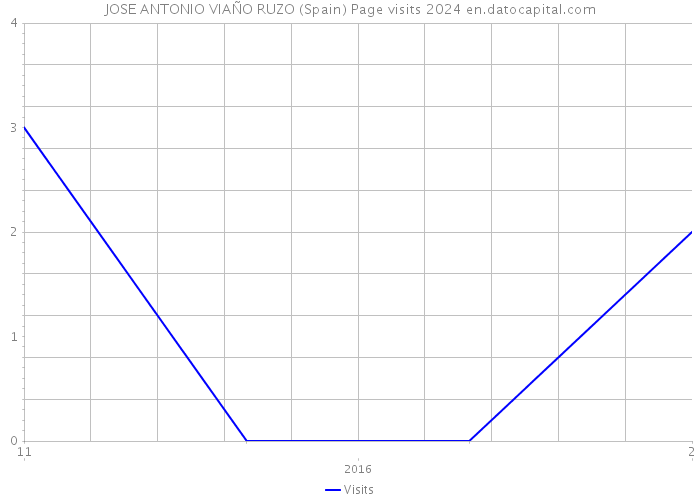 JOSE ANTONIO VIAÑO RUZO (Spain) Page visits 2024 