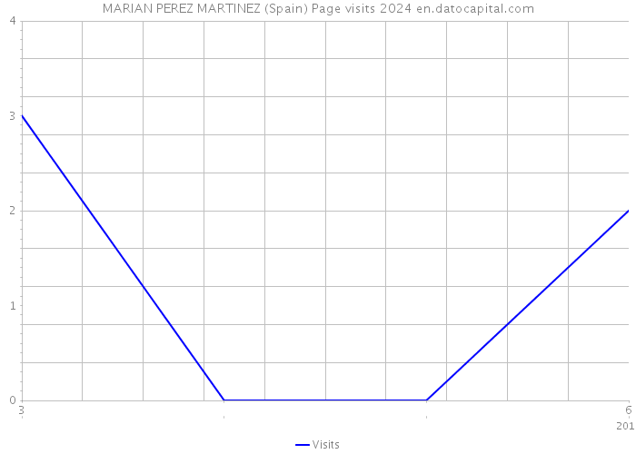 MARIAN PEREZ MARTINEZ (Spain) Page visits 2024 