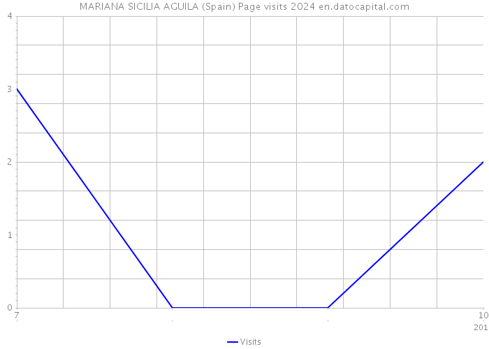 MARIANA SICILIA AGUILA (Spain) Page visits 2024 