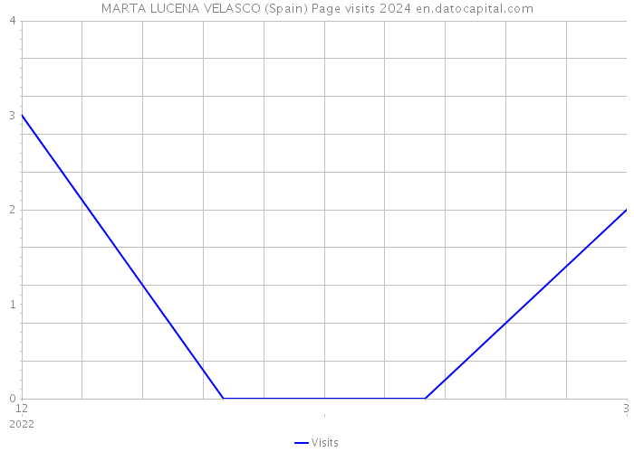 MARTA LUCENA VELASCO (Spain) Page visits 2024 