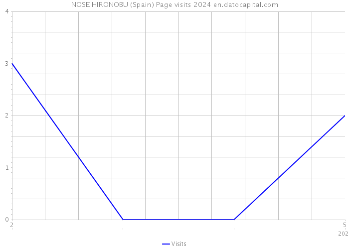 NOSE HIRONOBU (Spain) Page visits 2024 