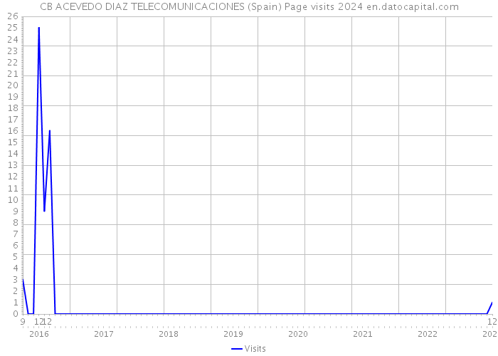 CB ACEVEDO DIAZ TELECOMUNICACIONES (Spain) Page visits 2024 
