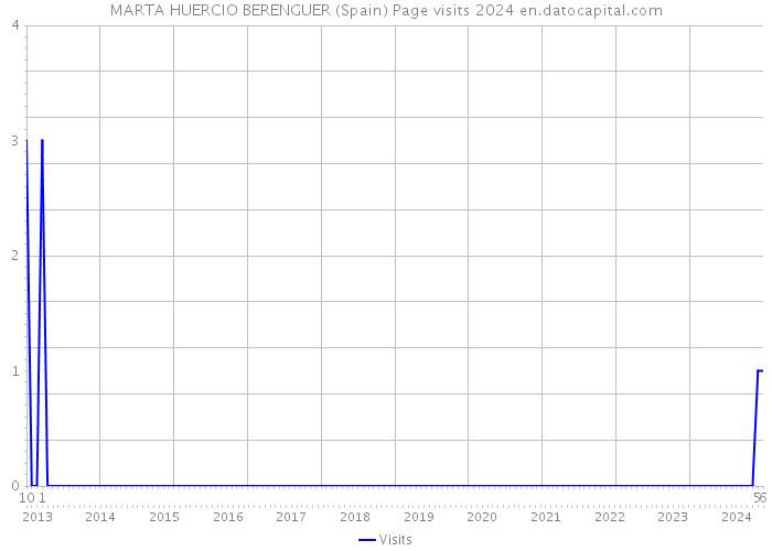 MARTA HUERCIO BERENGUER (Spain) Page visits 2024 