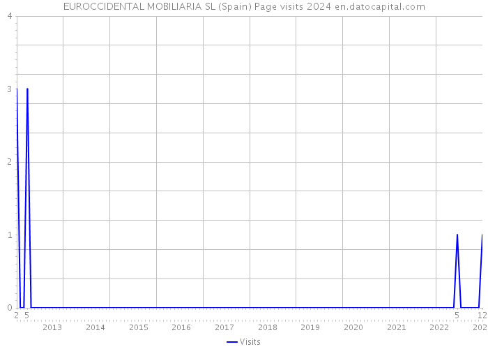 EUROCCIDENTAL MOBILIARIA SL (Spain) Page visits 2024 