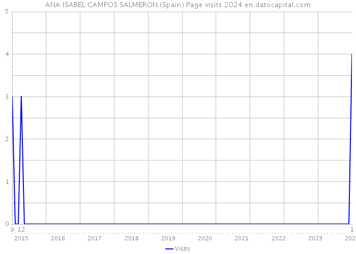 ANA ISABEL CAMPOS SALMERON (Spain) Page visits 2024 