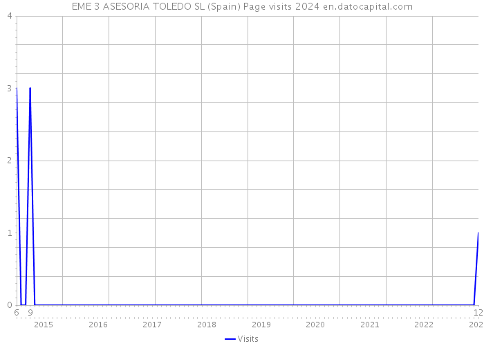 EME 3 ASESORIA TOLEDO SL (Spain) Page visits 2024 