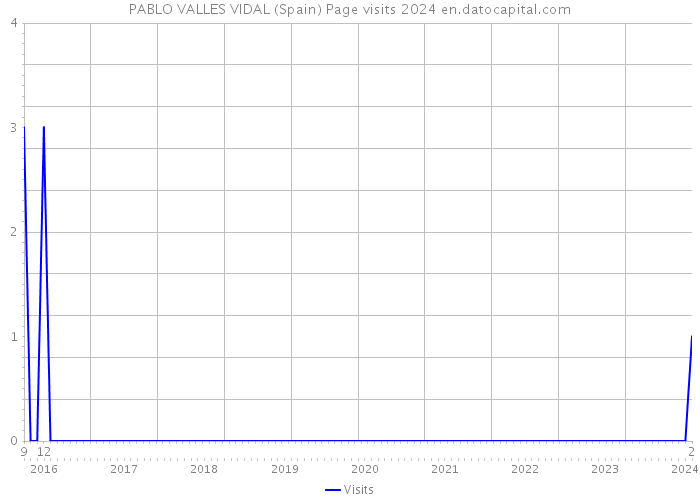 PABLO VALLES VIDAL (Spain) Page visits 2024 