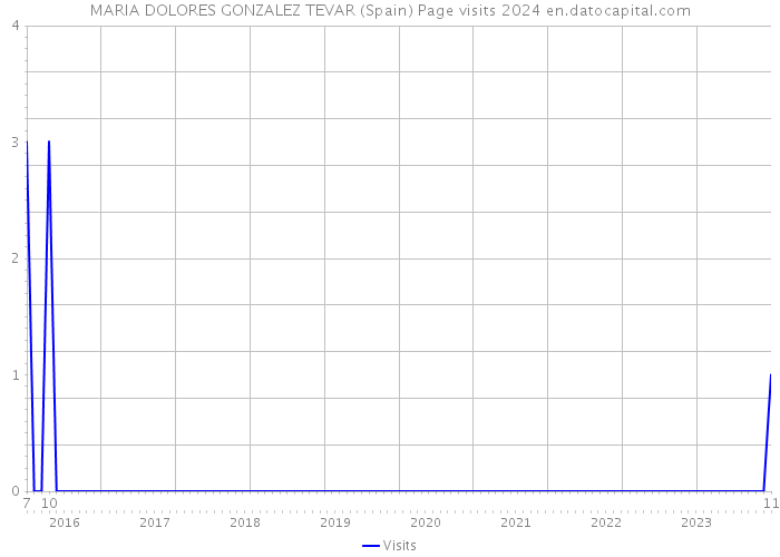 MARIA DOLORES GONZALEZ TEVAR (Spain) Page visits 2024 
