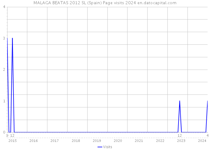 MALAGA BEATAS 2012 SL (Spain) Page visits 2024 