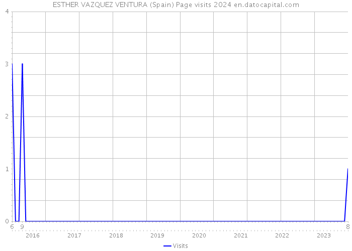 ESTHER VAZQUEZ VENTURA (Spain) Page visits 2024 