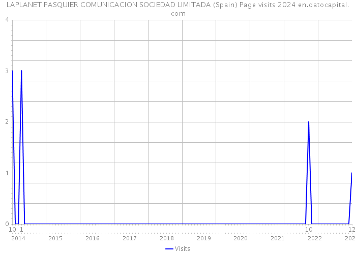 LAPLANET PASQUIER COMUNICACION SOCIEDAD LIMITADA (Spain) Page visits 2024 