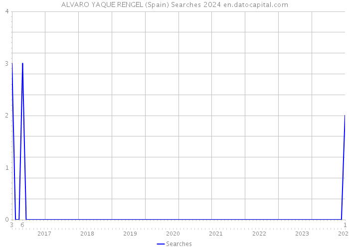 ALVARO YAQUE RENGEL (Spain) Searches 2024 