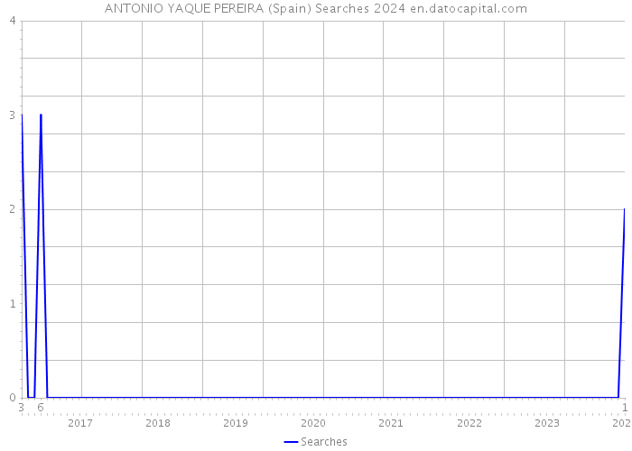 ANTONIO YAQUE PEREIRA (Spain) Searches 2024 