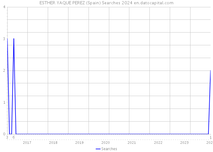 ESTHER YAQUE PEREZ (Spain) Searches 2024 