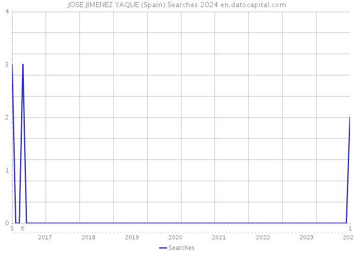 JOSE JIMENEZ YAQUE (Spain) Searches 2024 