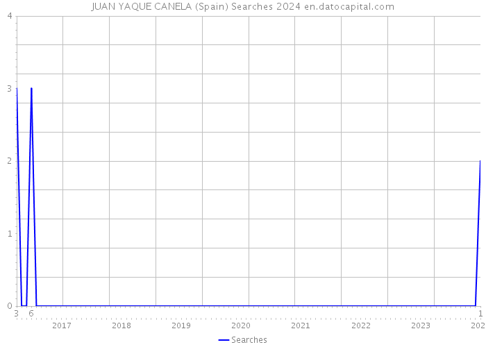 JUAN YAQUE CANELA (Spain) Searches 2024 