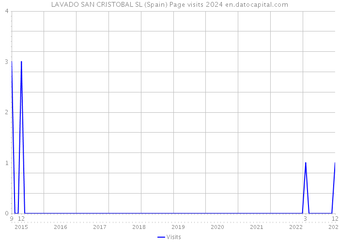 LAVADO SAN CRISTOBAL SL (Spain) Page visits 2024 