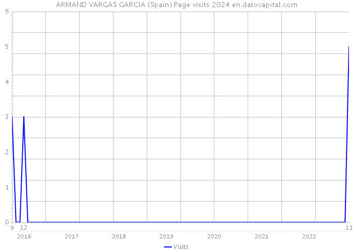 ARMAND VARGAS GARCIA (Spain) Page visits 2024 