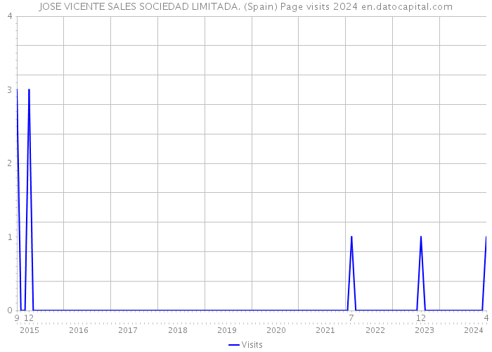 JOSE VICENTE SALES SOCIEDAD LIMITADA. (Spain) Page visits 2024 