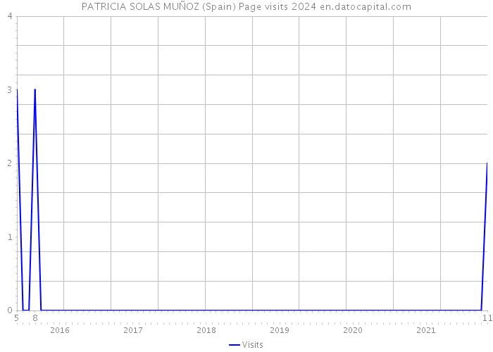 PATRICIA SOLAS MUÑOZ (Spain) Page visits 2024 
