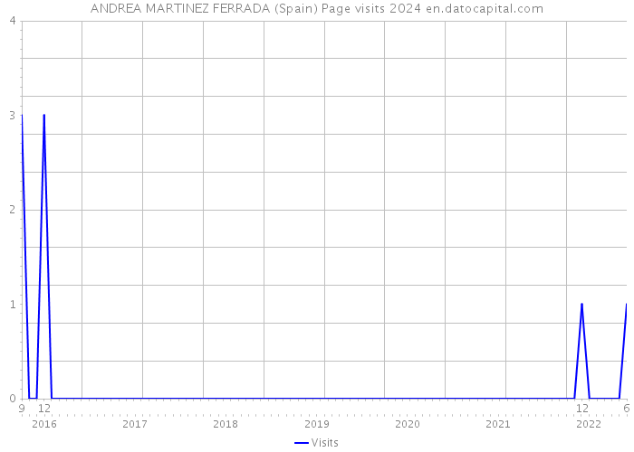 ANDREA MARTINEZ FERRADA (Spain) Page visits 2024 