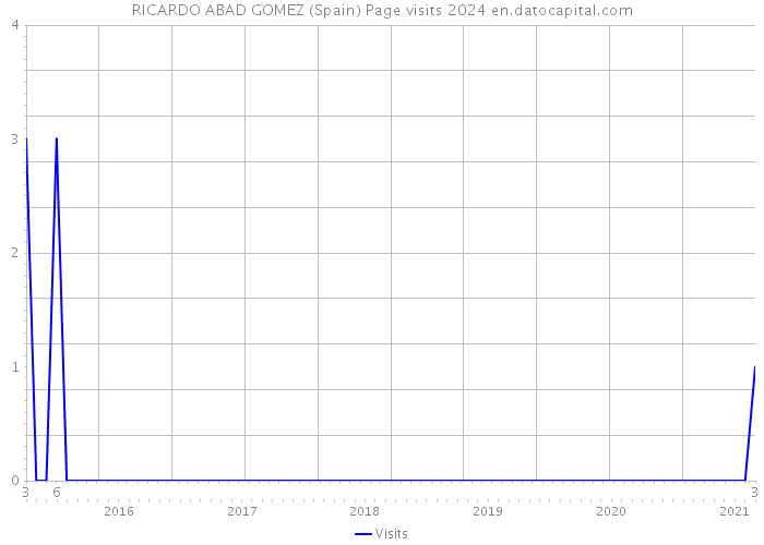RICARDO ABAD GOMEZ (Spain) Page visits 2024 