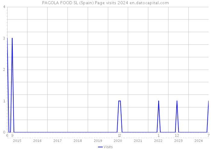 PAGOLA FOOD SL (Spain) Page visits 2024 