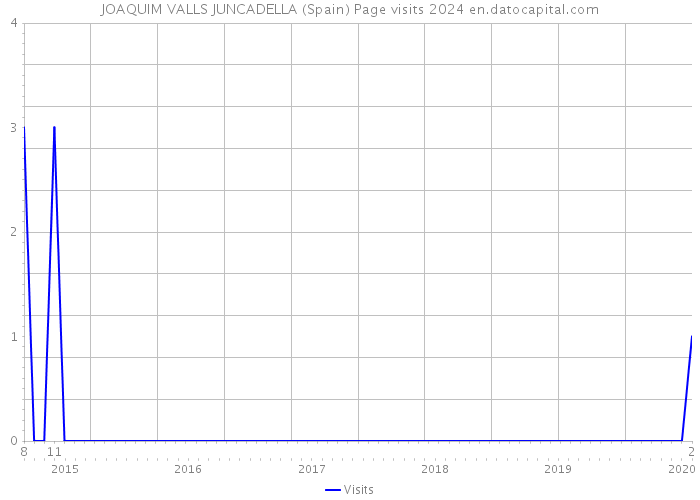 JOAQUIM VALLS JUNCADELLA (Spain) Page visits 2024 