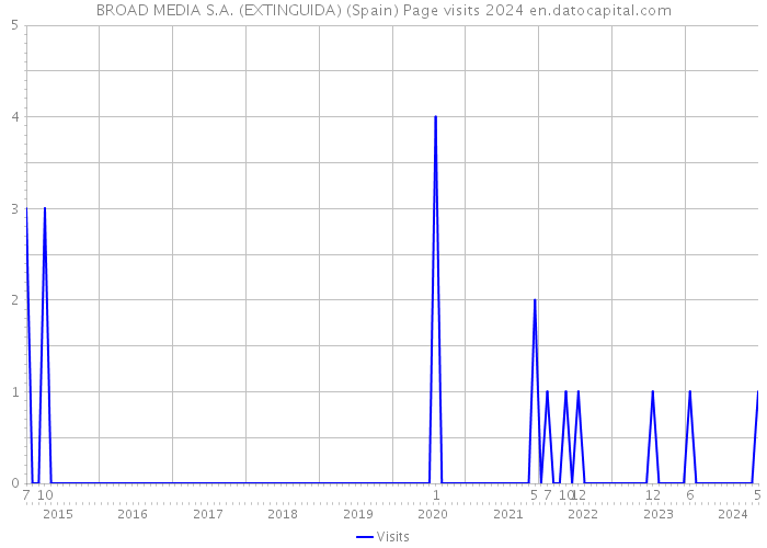 BROAD MEDIA S.A. (EXTINGUIDA) (Spain) Page visits 2024 