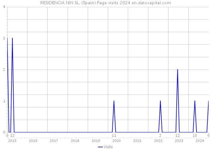 RESIDENCIA NIN SL. (Spain) Page visits 2024 